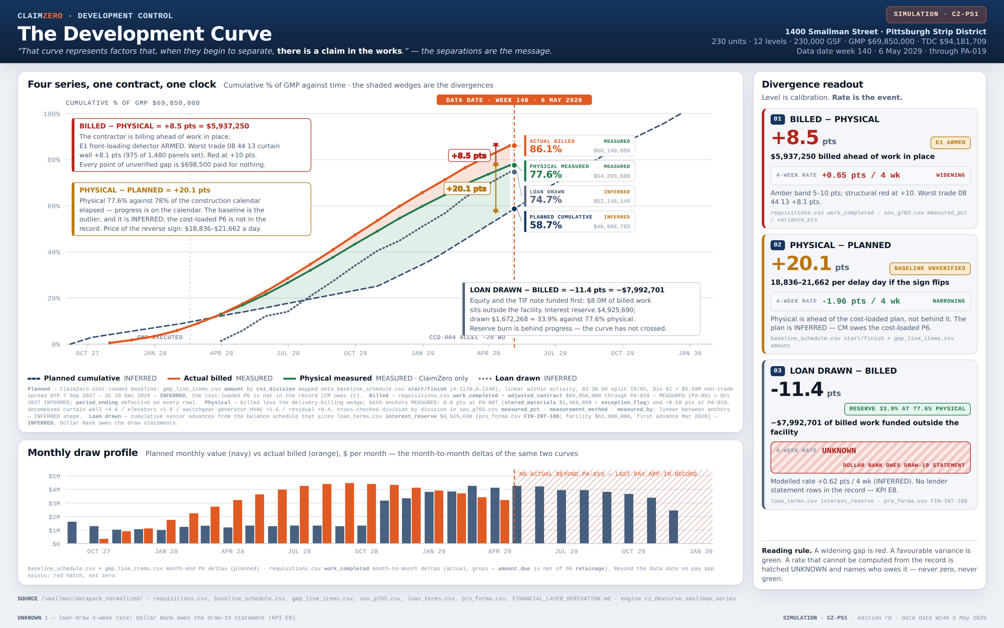 The Development Curve Divergence